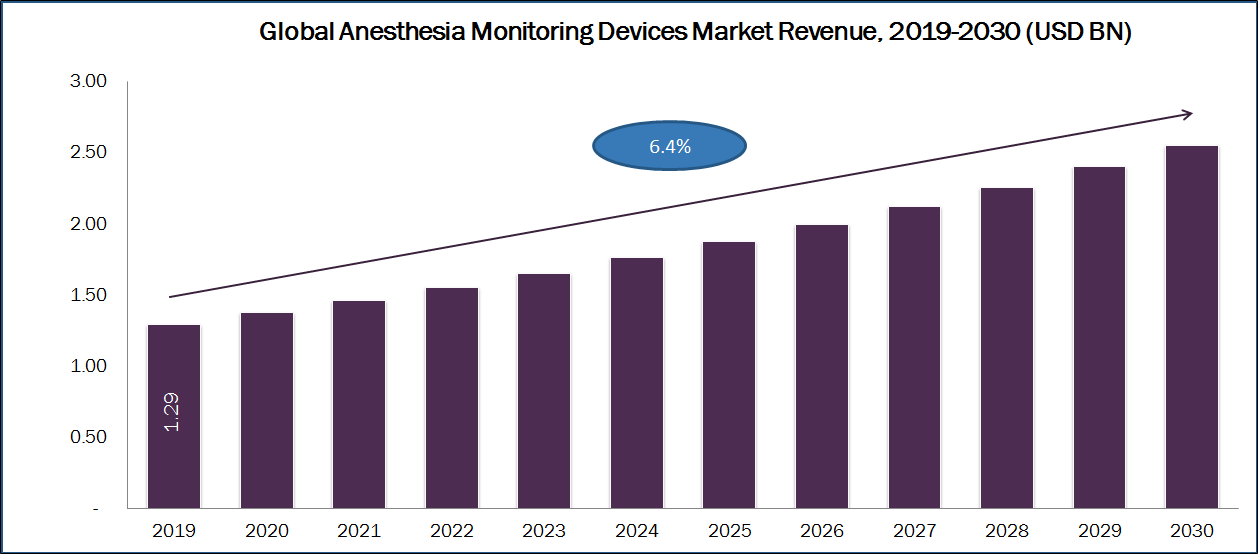 Anesthesia Monitoring Devices Market Size and Share Analysis 2030